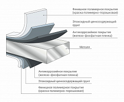 Повышение уровня защиты металла во всепогодных шкафах ЦМО серии ШТВ путём холодного цинкования